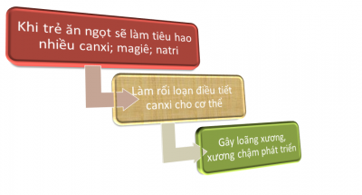 Thức ăn ngọt ảnh hưởng đến chiều cao của trẻ