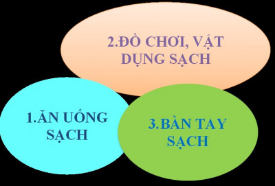 Trường Mầm non Hoa Mai chủ động  3 SẠCH để phòng bệnh tay chân miệng.