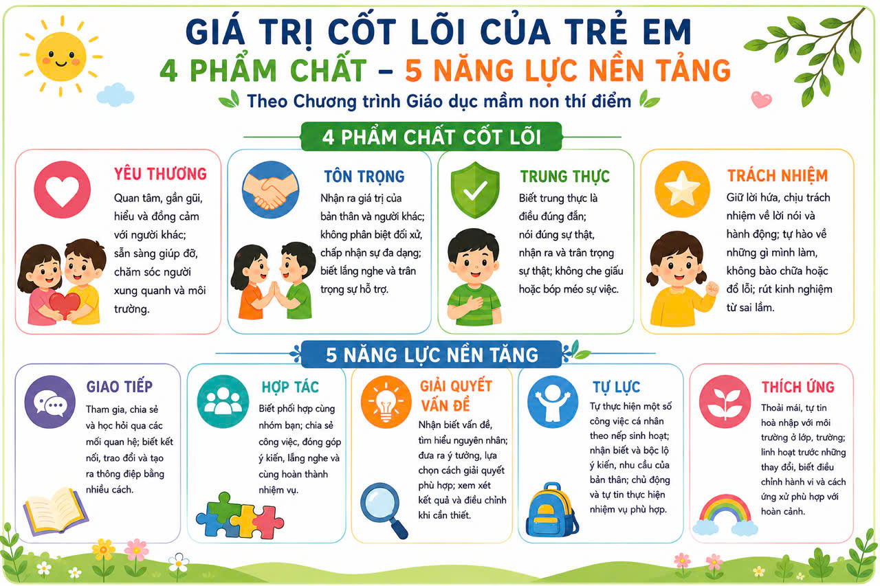 CÙNG TRẺ HÌNH THÀNH PHẨM CHẤT, PHÁT TRIỂN NĂNG LỰC